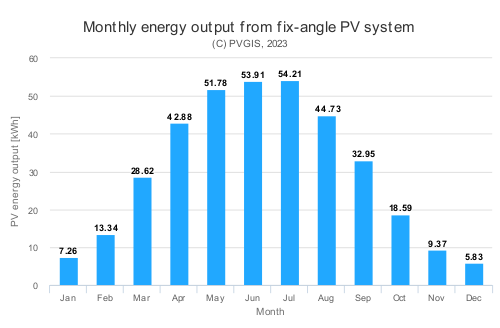 Diagram showing the output of a flat solar panel. Barchart.