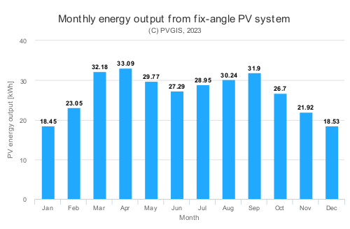 South90degrees430W Diagram showing the output of a flat solar panel. Barchart.
