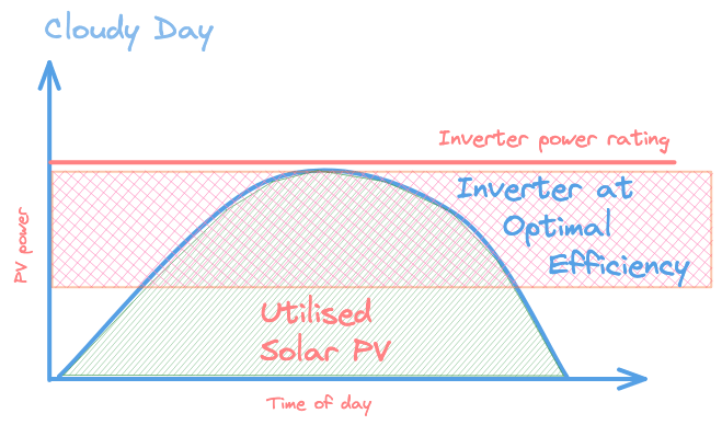 Utilised Solar PV' shows power used, 'Unrealised' indicates loss above inverter limit. Axes are 'Time of day' and 'PV power