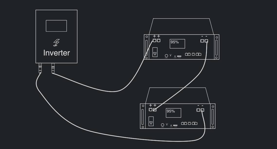 Connecting batteries in series. A white on black drawing showing an inverter and two batteries. The inverter is connected to the positive pole of the first battery with the negative pole of that battery connected to the positive pole of the second battery. The second battery's negative pole is connected to the inverter's negative pole, completing the circuit.