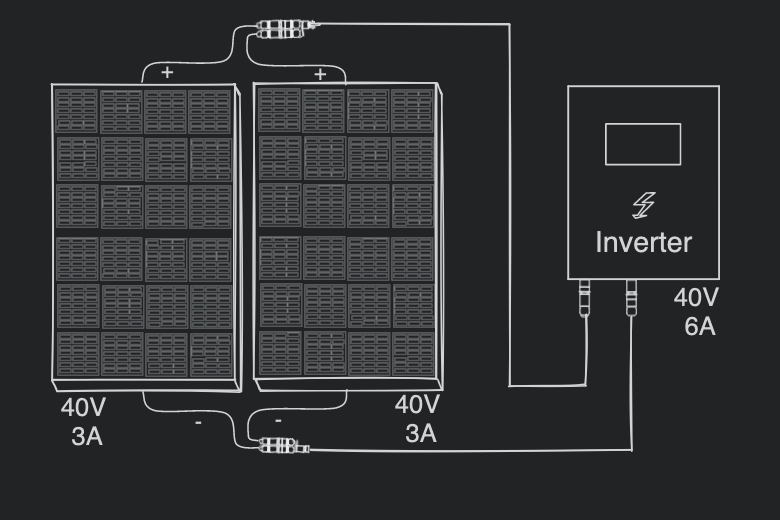 Connecting solar panels in series. Diagram white strokes on black background showing 2 solar panels connected in series to a solar inverter. The panels' voltage and current is on the diagram. Each panels has 40V and 3A and the inverter gets 80V and 3A