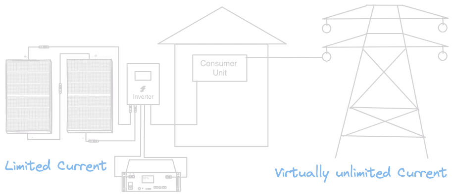 Diagram showing the difference between the virtually unlimited current a home can draw from the grid and the limited current that solar panels produce.