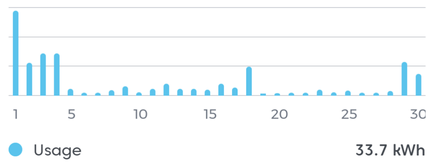 Bar chart showing daily energy purchase during June 2023. The first 5 days show significantly larger purchases, after that a battery was installed which resulted in almost zero purchase of energy for the rest of the month.