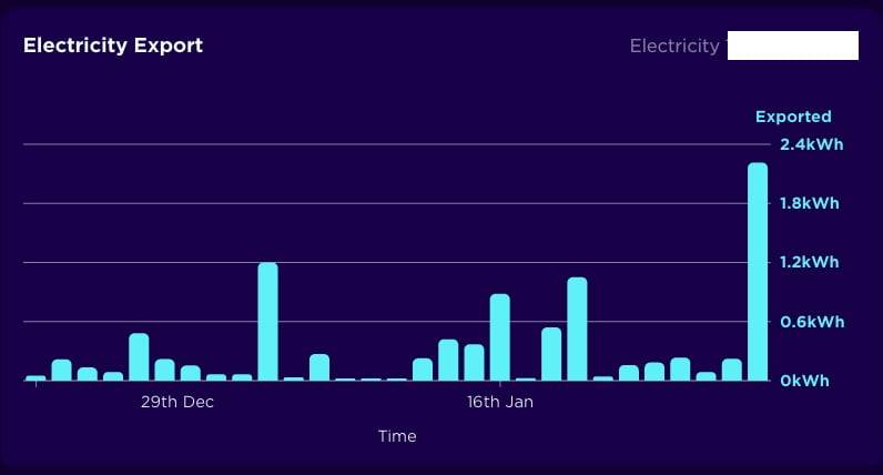 Bar chart displaying electricity export data over time, with peaks indicating higher export volumes on certain dates.