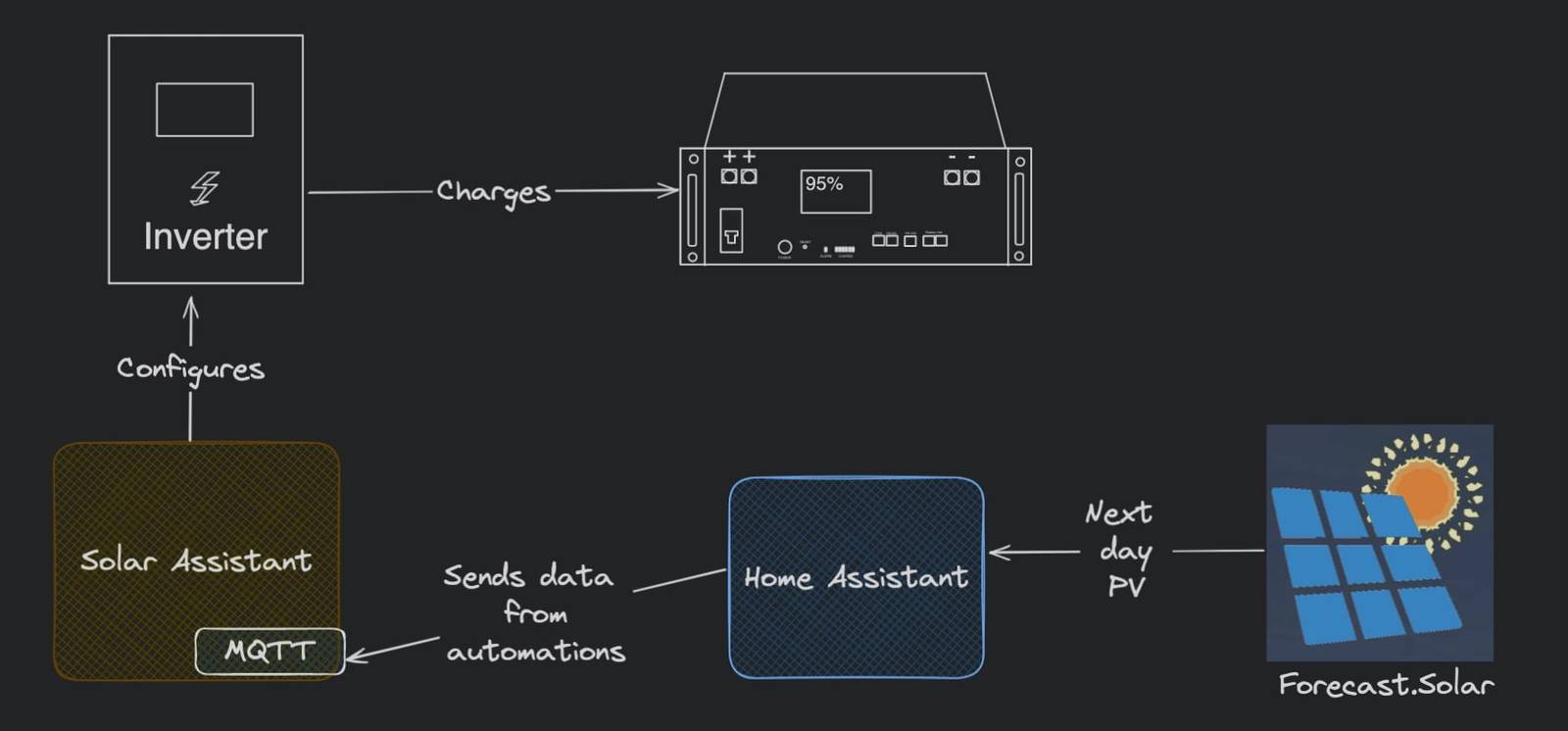 A diagram illustrating a smart solar battery charging automation system. It shows an inverter connected to a battery display indicating 95% charge. Two-way communication is depicted between the inverter and a module labeled 'Solar Assistant' via MQTT protocol. 'Solar Assistant' is further connected to 'Home Assistant,' which is linked to 'Forecast.Solar' represented by a solar panel icon with a sun. The diagram visually explains the process of automating solar battery charging based on solar energy production forecasts.