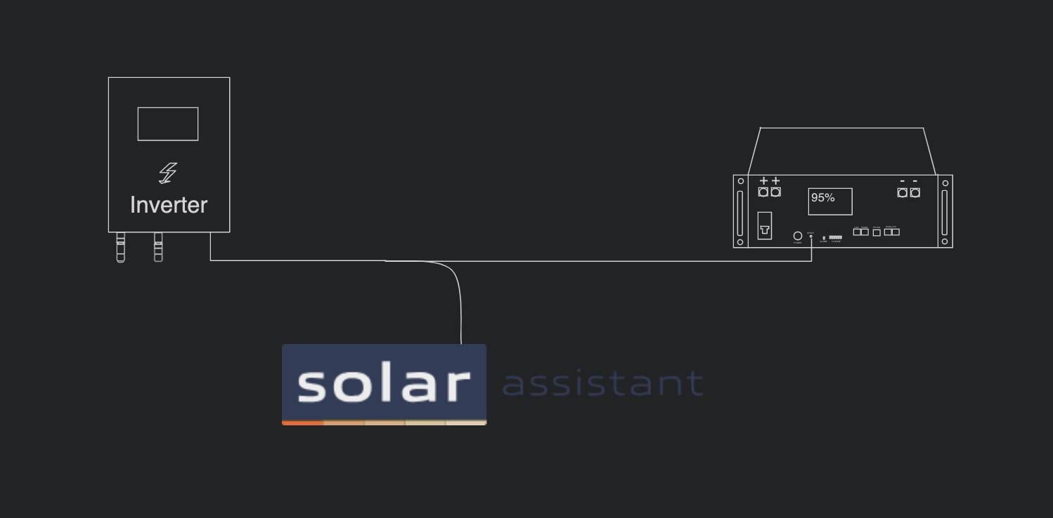 solar assystant to inverter and battery Diagram depicting an inverter connected to Solar Assistant and a battery