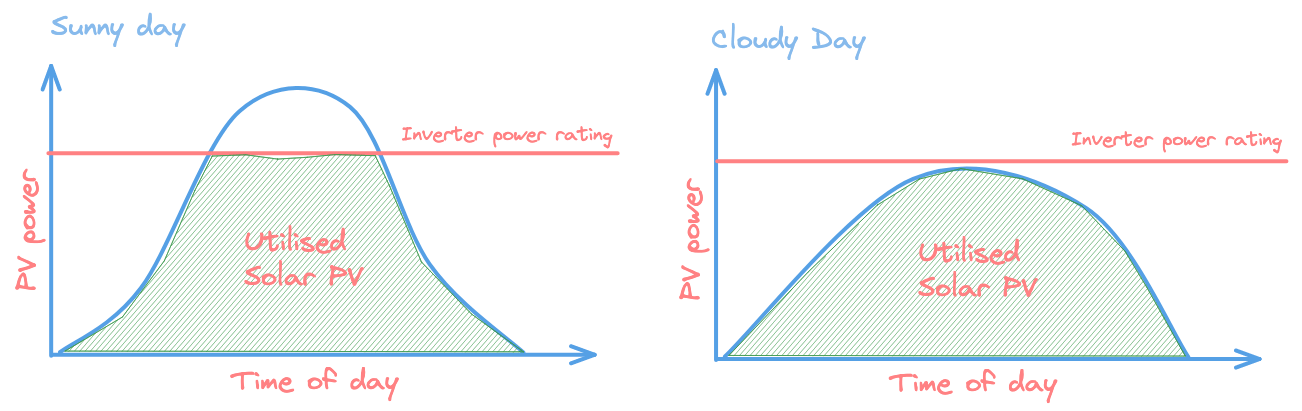 Diagram representing the solar power harvest on a sunny day and a cloudy day. The peak solar power is equal to the inverter's rated AC power.