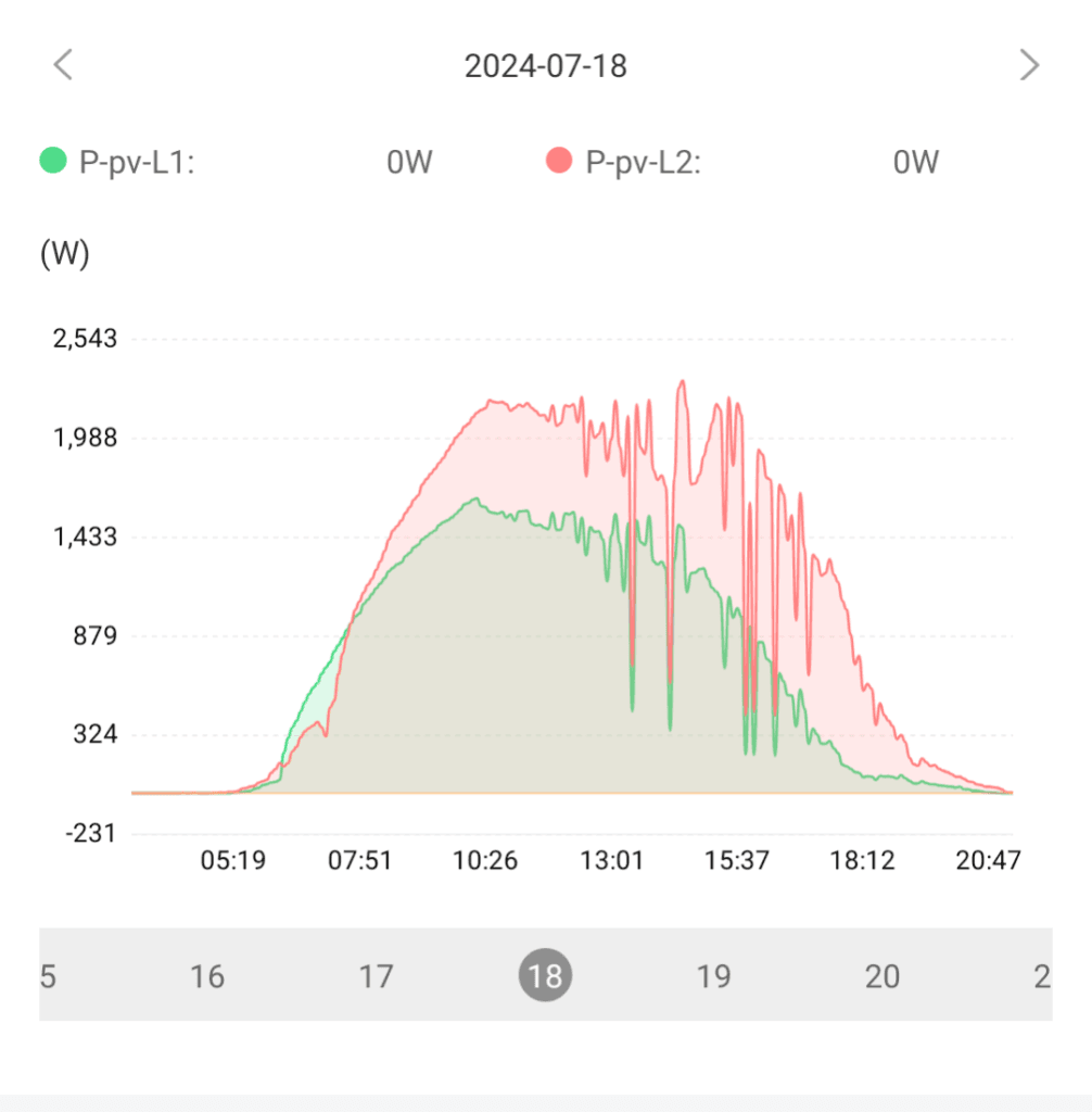 Peformance of garage string (pv-1) vs gazebo string (pv-2) on a July day.