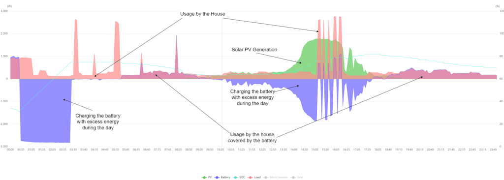 Graph showing daily energy usage from solar panels, battery charging and discharging, and house consumption. Solar PV generation peaks midday, charging the battery, which discharges in the morning and evening to supply the house's energy needs.